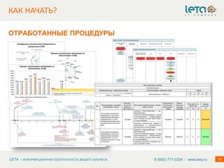 LETA - ИНФОРМАЦИОННАЯ БЕЗОПАСНОСТЬ ВАШЕГО БИЗНЕСА 11
КАК НАЧАТЬ?
8 (800) 777-0204 / www.leta.ru
ОТРАБОТАННЫЕ ПРОЦЕДУРЫ
Процесс «Анализ СУИБ высшим руководством»
Секретарь Комитета
по ИБ
Комитет по ИБВнутренний аудитор СУИБМенеджер ИБ
Заместитель
менеджера ИБ
Возникла необходимость
подготовки материалов к
плановому заседанию
Комитета по ИБ
Рассмотрение
представленных отчетов
Приняты решения о
коррекциях / КД / ПД в
СУИБ
Поиск необходимой
информации, подготовка
материалов
«Отчет о выполнении
поручений Комитета по ИБ»;
«Отчет о ходе выполнения
работ в соответствии с Планом
обработки рисков»;
«Отчет о предложениях
заинтересованных сторон
СУИБ»
«Отчет по выполнению цикла
внутренних аудитов ИБ»
«Отчет об итогах мониторинга
результативности»;
«Отчет о статистике критичных
инцидентов ИБ»;
«Отчет о статистике
предупреждающих и
корректирующих действий»;
«Отчет об уровне знаний по
информационной
безопасности»
Уведомление
ответственных за
подготовку
материалов лиц
Поиск необходимой
информации, подготовка
материалов
Поиск необходимой
информации, подготовка
материалов
Документирование
решений Комитета по ИБ
Вынесение решения
относительно каждого
вопроса
«Протокол заседания
Комитета по ИБ»
Процесс «Управление инцидентами ИБ»
ЦПП ДБ Менеджер ИБДИТ Комитет по ИБ
Работник Общества
и Внешние партнеры
Получено сообщение о
любой подозрительной
активности
Уточнение информации о
событии ИБ
Первичная оценка
ситуации
Получена информация о
событии ИБ/уязвимости/
инциденте ИБ
Получена информация о
событии ИБ/уязвимости/
инциденте ИБ
Получено сообщение об
инциденте, связанном с ИБ
ЧС?
Сообщение
относится к ИБ?
Нет
Уведомление заявителя
Регистрация события ИБ
ДаНет
Инцидент ИБ?
ДаНет
«Форма регистрации
события ИБ»
Информирован
Менеджер по НБ
Да
 