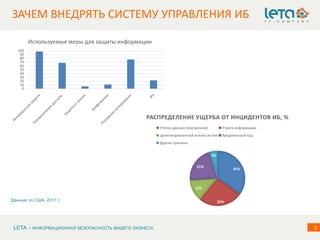 LETA - ИНФОРМАЦИОННАЯ БЕЗОПАСНОСТЬ ВАШЕГО БИЗНЕСА 3
ЗАЧЕМ ВНЕДРЯТЬ СИСТЕМУ УПРАВЛЕНИЯ ИБ
0
10
20
30
40
50
60
70
80
90
100
Используемые меры для защиты информации
35%
26%
13%
21%
5%
РАСПРЕДЕЛЕНИЕ УЩЕРБА ОТ ИНЦИДЕНТОВ ИБ, %
Утечка данных (внутренняя) Утрата информации
Целенаправленный взлом систем Вредоносный код
Другие причины
Данные по США, 2011 г.
 