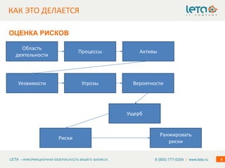 LETA - ИНФОРМАЦИОННАЯ БЕЗОПАСНОСТЬ ВАШЕГО БИЗНЕСА 8
КАК ЭТО ДЕЛАЕТСЯ
8 (800) 777-0204 / www.leta.ru
ОЦЕНКА РИСКОВ
Область
деятельности
Процессы Активы
Уязвимости Угрозы Вероятности
Ущерб
Риски
Ранжировать
риски
 