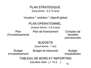 PLAN STRATEGIQUE
(long terme : 5 à 10 ans)

Vocation * ambition * objectif global

PLAN OPERATIONNEL
(moyen terme : 2 à 5 ans)

Plan
d’investissements

Plan de financement

Comptes de
résultats
prévisionnels

BUDGETS
(court terme : 1 an)

Budget
d’investissement

Budget de trésorerie

Budget
d’exploitation

TABLEAU DE BORD ET REPORTING
(résultats réels : j + 15 à …)

10

 