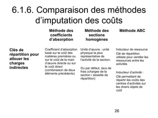6.1.6. Comparaison des méthodes
d’imputation des coûts
Méthode des
coefficients
d’absorption
Clés de
répartition pour
allouer les
charges
indirectes

Coefficient d’absorption
basé sur le coût des
matières premières ou
sur le coût de la main
d’œuvre directe ou sur
le coût direct
(combinaison de deux
éléments précédents)

Méthode des
sections
homogènes
Unité d’œuvre : unité
physique la plus
représentative de
l’activité de la section;
Ou par défaut, taux de
frais (charges de la
section / assiette de
répartition)

Méthode ABC

Inducteur de ressource
Clé de répartition
utilisée pour ventiler les
ressources entre les
activités
Inducteur d’activité :
Clé permettant de
répartir les coûts des
centres d’activités sur
les divers objets de
coût

26

 