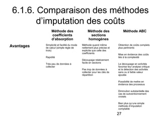 6.1.6. Comparaison des méthodes
d’imputation des coûts
Méthode des
coefficients
d’absorption

Avantages

Simplicité et facilité du mode
de calcul (simple règle de
trois)
Rapidité
Très peu de données à
collecter

Méthode des
sections
homogènes
Méthode quand même
nettement plus précise et
explicite que celle des
coefficients
Découpage relativement
facile en sections
Pas trop de données à
collecter pour les clés de
répartition

Méthode ABC

Obtention de coûts complets
plus pertinents
Mise en évidence des coûts
liés à la complexité
Le découpage en activités
favorise leur analyse critique
et la détection des activités
sans ou à faible valeur
ajoutée
Possibilité de mettre en
évidence des processus
Diminution substantielle des
cas de subventionnement
croisés
Bien plus qu’une simple
méthode d’imputation
comptable

27

 