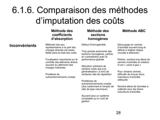 6.1.6. Comparaison des méthodes
d’imputation des coûts
Méthode des
coefficients
d’absorption

Inconvénients

Méthode très peu
représentative si la part des
charges directes est assez
faible dans le total des coûts
Focalisation importante sur le
contrôle des éléments directs
souvent au détriment des
charges indirectes
Problème de
subventionnements croisés

Méthode des
sections
homogènes
Défaut d’homogénéité
Trop grande autonomie des
sections homogènes, parfois
en contradiction avec la
performance globale
Allocation arbitraire de
certains coûts due à la
généralisation ( à tort) de
certaines clés de répartition
Problèmes de
subventionnements croisés
(dus notamment à l’emploi de
clés de type volumique)

Méthode ABC

Découpage en centres
d’activités souvent long et
délicat à réaliser (étape
cruciale à effectuer)
Parfois, nombre trop élevé de
centres d’activités et création
d’une « usine à gaz »
Pour certains centres,
difficulté de trouver leurs
inducteurs d’activités
adéquats
Nombre élevé de données à
collecter pour les divers
inducteurs d’activités

Souvent plus un système
comptable qu’un outil de
gestion

28

 