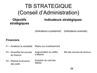 TB STRATEGIQUE
(Conseil d’Administration)
Objectifs
stratégiques

Indicateurs stratégiques

(Indicateurs a posteriori)

(Indicateurs avancés)

Financiers
F1 – Améliorer la rentabilité

Retour sur investissement

F2 – Diversifier les sources
de revenus

Augmentation du chiffre
d’affaires

F3 – Réduire la structure
des coûts

Evolution du coût des
dépôts

Mix des sources de revenus

58

 