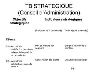 TB STRATEGIQUE
(Conseil d’Administration)
Objectifs
stratégiques

Indicateurs stratégiques
(Indicateurs a posteriori)

(Indicateurs avancés)

Clients
Part de marché par
C1 – Accroître la
segment
satisfaction des clients
à l’égard des produits
et des salariés
C2 – Accroître la
satisfaction « après la
vente »

Conservation des clients

Elargir la relation de la
clientèle

Enquête de satisfaction

59

 
