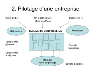 2. Pilotage d’une entreprise
Stratégie L.T.

Rétroviseur

Plan d’actions M.T.
(Business Plan)

TABLEAU DE BORD GENERAL

Comptabilité
générale

Budget (M.T.)

Rétroviseur

Contrôle
budgétaire

Comptabilité
analytique
Manager
Poste de pilotage

Leviers d’actions
6

 