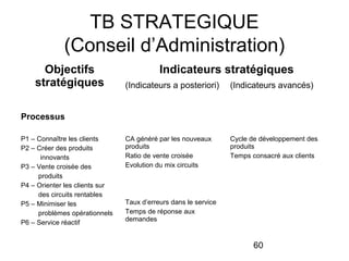 TB STRATEGIQUE
(Conseil d’Administration)
Objectifs
stratégiques

Indicateurs stratégiques
(Indicateurs a posteriori)

(Indicateurs avancés)

CA généré par les nouveaux
produits
Ratio de vente croisée
Evolution du mix circuits

Cycle de développement des
produits
Temps consacré aux clients

Processus
P1 – Connaître les clients
P2 – Créer des produits
innovants
P3 – Vente croisée des
produits
P4 – Orienter les clients sur
des circuits rentables
P5 – Minimiser les
problèmes opérationnels
P6 – Service réactif

Taux d’erreurs dans le service
Temps de réponse aux
demandes

60

 
