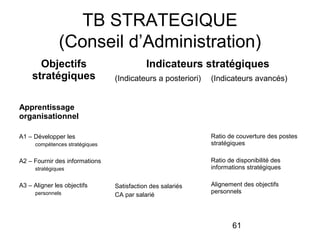 TB STRATEGIQUE
(Conseil d’Administration)
Objectifs
stratégiques

Indicateurs stratégiques
(Indicateurs a posteriori)

(Indicateurs avancés)

Apprentissage
organisationnel
Ratio de couverture des postes
stratégiques

A1 – Développer les
compétences stratégiques

Ratio de disponibilité des
informations stratégiques

A2 – Fournir des informations
stratégiques

A3 – Aligner les objectifs
personnels

Satisfaction des salariés
CA par salarié

Alignement des objectifs
personnels

61

 