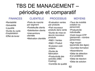 TBS DE MANAGEMENT –
périodique et comparatif
FINANCES
•Rentabilité
•Solvabilité
•Liquidité
•Durée du cycle
d’exploitation
•Effet de levier

CLIENTELE

PROCESSUS

MOYENS

•Parts de marché
par segment
•Portefeuille clients
•Satisfaction clients
•Interventions
clientèle
•Motivation clientèle

•Evaluation ventes
par produits
•Part nouveaux
produits dans vente
•Durée de mise en
œuvre nouveaux
produits
•R&D / Ventes
•R&D / Produit
•Evolution coût
unitaire
•Durée de
fabrication
•Productivité des
activités (ABC
Costing)
•Contrôle de qualité

•Taux de mobilité
(rotation du
personnel)
•Productivité
individuelle
•Coût moyen ETP
(personnel – nombre
personnes)
•Age moyen
(pyramide des âges)
•Journées formation
•Absentéisme
•Délai de détection
d’un problème
•Délai de réaction
•Délai de solution

62

 