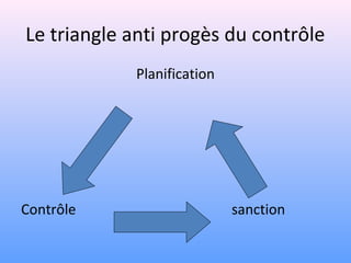 Le triangle anti progès du contrôle
Planification
Contrôle sanction
 