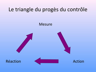 Le triangle du progès du contrôle
Mesure
Réaction Action
 