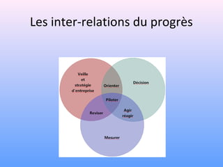 Les inter-relations du progrès
 