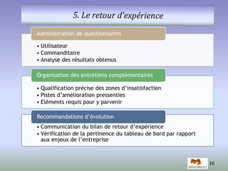 16 
Administration de questionnaires 
• Utilisateur 
• Commanditaire 
• Analyse des résultats obtenus 
Organisation des entretiens complémentaires 
• Qualification précise des zones d’insatisfaction 
• Pistes d’amélioration pressenties 
• Eléments requis pour y parvenir 
Recommandations d’évolution 
• Communication du bilan de retour d’expérience 
• Vérification de la pertinence du tableau de bord par rapport 
aux enjeux de l’entreprise 
 