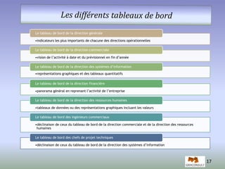 17 
Le tableau de bord de la direction générale 
•indicateurs les plus importants de chacune des directions opérationnelles 
Le tableau de bord de la direction commerciale 
•vision de l’activité à date et du prévisionnel en fin d’année 
Le tableau de bord de la direction des systèmes d’information 
•représentations graphiques et des tableaux quantitatifs 
Le tableau de bord de la direction financière 
•panorama général en reprenant l’activité de l’entreprise 
Le tableau de bord de la direction des ressources humaines 
•tableaux de données ou des représentations graphiques incluant les valeurs 
Le tableau de bord des ingénieurs commerciaux 
•déclinaison de ceux du tableau de bord de la direction commerciale et de la direction des ressources 
humaines 
Le tableau de bord des chefs de projet techniques 
•déclinaison de ceux du tableau de bord de la direction des systèmes d’information 
 