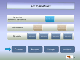 4 
Par fonction 
Par niveau hiérarchique 
Tronc commun 
Périodicité 
Coeur de métier 
Réalités 
opérationnelles 
Spécificités Spécificités 
Réalités 
opérationnelles 
Spécificités Spécificités 
Communs Reconnus Partagés Acceptés 
 