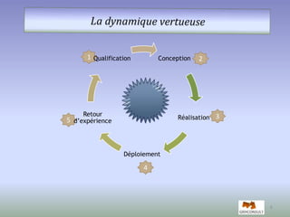 6 
3 
1 
Qualification 2 
4 
5 
Conception 
Réalisation 
Déploiement 
Retour 
d’expérience 
 