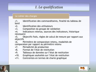 8 
Le cahier des charges 
•1. Identification des commanditaires, finalité du tableau de 
bord 
•2. Identification des utilisateurs 
•3. Composition du groupe de validation 
•4. Indicateurs retenus, sources des indicateurs, historique 
nécessaire 
•5. Objectifs fixés, règles de calcul de mesure par rapport aux 
objectifs 
•6. Périmètre de comparaison retenu, modalités de 
comparaison par rapport au périmètre retenu 
•7. Périodicité de production 
•8. Format de l’état de restitution 
•9. Tableaux de données sur l’état de restitution 
•10. Graphiques souhaités sur l’état de restitution 
•11. Contraintes en termes de charte graphique 
 
