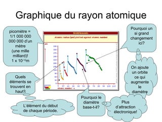 Graphique du rayon atomique picomètre =  1/1 000 000 000 000 d’un mètre (une mille milliard)! 1 x 10 -12 m Pourquoi un si grand changement ici? On ajoute un orbite ce qui augmente le diamètre Quels éléments se trouvent en haut? L’élément du début de chaque période. Pourquoi le diamètre base-t-il? Plus d’attraction électronique! 