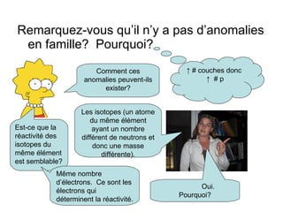 Remarquez-vous qu’il n’y a pas d’anomalies en famille?  Pourquoi? ↑  # couches donc  ↑  # p Comment ces anomalies peuvent-ils exister? Les isotopes (un atome du même élément ayant un nombre différent de neutrons et donc une masse différente). Est-ce que la réactivité des isotopes du même élément est semblable? Oui.  Pourquoi? Même nombre d’électrons.  Ce sont les électrons qui déterminent la réactivité. 