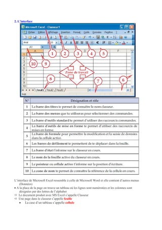 2. L’interface
L’interface de Microsoft Excel ressemble à celle de Microsoft Word et elle contient d’autres menus
(Données)
A la place de la page on trouve un tableau où les lignes sont numérotées et les colonnes sont
désignées par des lettres de l’alphabet
Le document produit avec MS Excel s’appelle Classeur
Une page dans le classeur s’appelle feuille
La case d’un tableau s’appelle cellule