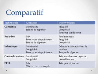 Comparatif
Technologie Avantages Inconvénients
Capacitive Luminosité
Temps de réponse
Fragilité
Longévité
Pointeur conducteur
Résistive Prix
Tous types de pointeurs
Temps de réponse
Peu lumineux
Fragilité
Longévité
Infrarouges Luminosité
Longévité
Tous types de pointeurs
Détecte le contact avant le
toucher
Temps de réponse
Ondes de surface Luminosité
Longévité
Très sensible aux rayures,
poussières, etc.
FTIR Prix
Mise en œuvre simple
Très peu répandue
 