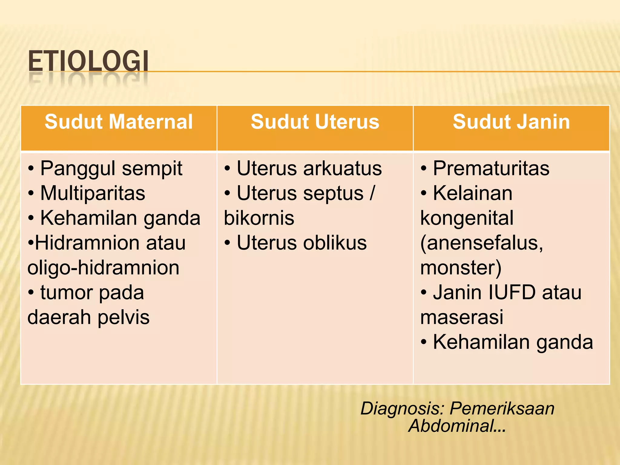 ETIOLOGI
Sudut Maternal Sudut Uterus Sudut Janin
• Panggul sempit
• Multiparitas
• Kehamilan ganda
•Hidramnion atau
oligo-hidramnion
• tumor pada
daerah pelvis
• Uterus arkuatus
• Uterus septus /
bikornis
• Uterus oblikus
• Prematuritas
• Kelainan
kongenital
(anensefalus,
monster)
• Janin IUFD atau
maserasi
• Kehamilan ganda
Diagnosis: Pemeriksaan
Abdominal…
 