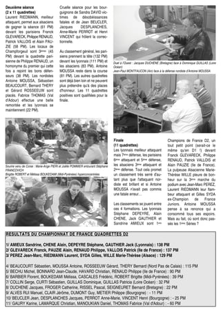 RÉSULTATS DU CHAMPIONNAT DE FRANCE QUADRETTES D2RÉSULTATS DU CHAMPIONNAT DE FRANCE QUADRETTES D2
1/ AMIEUX Sandrine, CHENE Alain, DEPEYRE Stéphane, GAUTHIER Jack (Lyonnais) : 138 PM
2/ GLEVARECK Franck, PAUZIE Alain, RENAUD Philippe, VALLOIS Patrick (Ile de France) : 137 PM
3/ PEREZ Jean-Marc, RIEDMANN Laurent, SYDA Gilles, WILLE Marie-Thérèse (Alsace) : 129 PM
4/ BEAUCOURT Sébastien, MOUSSA Antoine, ROSSEEUW Gérard, THERY Bernard (Nord Pas de Calais) : 115 PM
5/ BECHU Michel, BONNARD Jean-Claude, HAVARD Christian, RENAUD Philippe (Ile de France) : 90 PM
6/ BARBIER Florent, BOUKEDAMI Mélissa, CASCALES Frédéric, ROBERT Brigitte (Midi-Pyrénées) : 39 PM
7/ COLLIN Serge, CURTI Sébastien, GUILLAS Dominique, GUILLAS Patricia (Loire Océan) : 32 PM
8/ DUCHENE Jacques, FROGER Catherine, RISSEL Pascal, SEIGNEURET Bernard (Bretagne) : 22 PM
9/ ALVES RUI Manuel, CLAIR Jérôme, DUMONT Guy, METIER Philippe (Bourgogne) : - 11 PM
10/ BEUCLER Jean, DESPLANCHES Jacques, PERROT Anne-Marie, VINCENT Henri (Bourgogne) : - 25 PM
11/ GAURY Karine, LAMARQUE Christian, MANOUKIAN Daniel, THOMAS Fabrice (Val d'Adour) : - 60 PM
Deuxième séance
(2 x 11 quadrettes)
Laurent RIEDMANN, meilleur
attaquant, permet aux alsaciens
de gagner la séance (61 PM)
devant les parisiens Franck
GLEVARECK, Philippe RENAUD,
Patrick VALLOIS et Alain PAU-
ZIE (58 PM). Les locaux de
Champforgeuil sont 3èmes (45
PM) devant la quadrette pari-
sienne de Philippe RENAUD, un
homonyme du premier qui cette
fois a rejoint les bons défen-
seurs (38 PM). Les nordistes
Antoine MOUSSA, Sébastien
BEAUCOURT, Bernard THERY
et Gérard ROSSEEUW sont
placés. Fabrice THOMAS (Val
d'Adour) effectue une belle
remontée et les lyonnais se
maintiennent (22 PM).
Cruelle séance pour les bour-
guignons de Sandra DAVID vic-
times de désobéissances
fatales et de Jean BEUCLER,
Jacques DESPLANCHES,
Anne-Marie PERROT et Henri
VINCENT qui frôlent la correc-
tionnelle.
Au classement général, les pari-
siens prennent la tête (132 PM)
devant les lyonnais (111 PM) et
les alsaciens (83 PM). Antoine
MOUSSA reste dans la course
(81 PM). Les autres quadrettes
sont déjà bien loin et ne peuvent
plus prétendre qu'à des places
d'honneur. Les 11 quadrettes
positives sont qualifiées pour la
finale.
Finale
(11 quadrettes)
Les lyonnais meilleur attaquant
mais 7ème défense, les parisiens
6ème attaquant et 5ème défense,
les alsaciens 3ème attaquant et
2ème défense. Tout cela promet
un classement très serré d'au-
tant plus que l'attaquant nor-
diste est brillant et si Antoine
MOUSSA n'avait pas commis
une fatale erreur…
Les classements se jouent entre
ces 4 formations. Les lyonnais
Stéphane DEPEYRE, Alain
CHENE, Jack GAUTHIER et
Sandrine AMIEUX sont 1ers
Champions de France D2, un
tout petit point (serait-ce le
même qu'en D1 !) devant
Franck GLEVARECK, Philippe
RENAUD, Patrick VALLOIS et
Alain PAUZIE (Ile de France).
La pulpeuse Alsacienne Marie-
Thérèse WILLE pleure de bon-
heur sur la 3ème marche du
podium avec Jean-Marc PEREZ,
Laurent RIEDMANN leur flam-
beur attaquant et Gilles SYDA
ex-Champion de France
Juniors. Antoine MOUSSA
pense à sa renonce qui a
consommé tous ses espoirs.
Mais au fait, où sont donc pas-
sés les 1ères Séries ?
Duel à l’Ouest : Jacques DUCHENE (Bretagne) face à Dominique GUILLAS (Loire
Océan)
Jean-Paul MONTFAUCON (Ain) face à la défense nordiste d’Antoine MOUSSA
Sourire venu de Corse : Marie-Ange PIERI et Joëlle POMMIER entourant Stéphane
FRANCOVICH
Brigitte ROBERT et Mélissa BOUKEDAMI (Midi-Pyrénées) hyperconcentrées
 