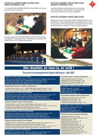 Individuel Duplicaté du jeudi 1er
novembre a-midi (96 joueurs)
1/ MEYRAUD Alain (Limousin) : 64,49 % - 2/ MERCADIER Régis (Languedoc Roussillon) : 64,18 %
3/ BALOUT Jean-Louis (Midi-Pyrénées) : 63,06 % - 4/ DE FREITAS Fernand (Val d’Adour) : 62,48 %
Libre parallèle du vendredi 2 novembre soir (56 joueurs)
1/ KERVEILLANT Jean-Claude (Corse) : 1501 points
2/ DEGRANGE Daniel (Bourgogne) : 1342
3/ DECAUVERT Laurent (Lyonnais) : 1336
4/ AYMARD Raymond (Languedoc Roussillon) : 1215
Libre parallèle du jeudi 1er
novembre soir (60 joueurs)
1/ TREIL Pascal (Midi-Pyrénées) : 1654 points
2/ SEIGNEURET Marie-Cécile (Bourgogne) : 1566
3/ GARDON René (Languedoc Roussillon) : 1206
4/ CAMPEAUX Sébastien (Ile de France) : 1074
Des résultats, en veux-tu, en voilà !Des résultats, en veux-tu, en voilà !
Libre parallèle du vendredi 2 novembre a-midi (48 joueurs)
1/ PERRET Gabriel (Ain) : 1431 points
2/ DAMEY Jeannette (Savoie Mont Blanc) : 1270
3/ BISSON Jack (Centre) : 1158
4/ CAZAURAN Daniel (Bourgogne) : 1070Quadrettes du jeudi 1er
novembre soir (41 quadrettes)
1/ RAMIS Gilbert, GASCHE André, THIEBAUT Dominique, CHEVALIER Francis (Franche-Comté) : 91 PM
2/ DEGIORGI Stéphane, FENECH Alexandre, PEREZ Adrien, PLANAS Michel (panaché) : 74
3/ RAFFOUX Noël, LUJIC Olivier, BOIDIN Jean-Régis, PORCEDDU Guillaume (panaché) : 71
4/ LUCCHETTI Philippe, JAKOB Richard, LIVOLSI Franco, LOISEAUX Jean-Noël (Ile de France) : 57
Triplettes du vendredi 2 novembre a-midi (44 triplettes)
1/ CASCALES Gérard, LOBERT Patrick, FLORENTIN Mathieu (Midi-Pyrénées) : 72,37 %
2/ VETROFF Daniel, LANDY Marc, STAGLIANO Jean-Marc (Var Côte d’Azur - Aquitaine - Provence) : 62,37 %
3/ AYMARD Michel, DEBIESSE Valérie et Michaël (Loire Forez) : 63,55 %
4/ PEQUIGNOT Jérôme, CURTIL Jean-Claude, DUBOIS Gilles (Franche-Comté) : 61,45 %
Tournois d’accompagnement Opens Nationaux - Albi 2007
Triplettes du mercredi 31 octobre soir (42 triplettes)
1/ DJIAN Jean-David, PORCEDDU Guillaume, LUJIC Olivier (Ile de France - Bourgogne - Alsace) : 66,78 %
2/ CASCALES Gérard, LOBERT Patrick, FLORENTIN Mathieu (Midi-Pyrénées) : 65,68 %
3/ ACHAB Philippe, DARMON Frédéric, MADDALENA Patrick (Var Côte d’Azur) : 61,94 %
4/ AKNIN Jacques, KHELOUFI Michel, LOPEZ Michel (Vaucluse) : 58,53 %
Libre du dimanche 4 novembre a-midi (48 joueurs)
1/ BOURGEAU Irène (Sarthe Mayenne) : 1782 points - 2/ SANCHEZ Luis (Midi-Pyrénées) : 1614
3/ RAFFOUX Noël (Poitou Anjou) : 1434 - 4/ AIT AISSA Mamid (Midi-Pyrénées) : 1410
MATCHS DE CLASSEMENT (5EME A LA 8EME PLACE)MATCHS DE CLASSEMENT (5EME A LA 8EME PLACE)
SAMEDI 3 NOVEMBRE A 13H30SAMEDI 3 NOVEMBRE A 13H30
1) La rencontre serrée entre Michel PAWLISZ et Olivier AUBERT voit la victoire
des nivernais suite à un beau final.
2) L’issue du match entre Thierry SEGUINAUD et Lionel CASTILLO se dessine
très rapidement. Il ne se passe rien au 1er
quart-temps, puis les alsaciens s’af-
firment (45 à 5 et 27 à 7). L’équipe lyonnaise coule.
MATCH DE CLASSEMENT (5EME ET 6EME PLACES)MATCH DE CLASSEMENT (5EME ET 6EME PLACES)
DIMANCHE 4 NOVEMBRE A 13H30DIMANCHE 4 NOVEMBRE A 13H30
Le dernier quart-temps sera déterminant dans le duel opposant
Thierry SEGUINAUD à Olivier AUBERT. Il est gagné par les
nivernais qui accrochent la 5ème
place de la compétition.
MATCH DE CLASSEMENT (7EME ET 8EME PLACES)MATCH DE CLASSEMENT (7EME ET 8EME PLACES)
Bataille entre les sous-marins parisien de Michel PAWLISZ et lyonnais de Lio-
nel CASTILLO : un léger missile endommage le sous-marin lyonnais au 1er
quart-
temps, puis est suivi d’un bombardement. Le sous-marin lyonnais s’échoue
dans les fonds marins, laissant la 7ème
place aux opposants parisiens.
Quadrettes du vendredi 2 novembre soir (39 quadrettes)
1/ MOYERE Jérémy, CAMPO Jean-Marc, DESANTI Jean-Marc, HAOUI Rachid (Vaucluse) : 92 PM
2/ AYMARD Michel, BENNACER Athmane, DEBIESSE Valérie et Michaël (Loire Forez) : 89
3/ ZAHRA Rachid, VILE Serge, MAUREL Gilles, KERVEILLANT Romaric (Midi-Pyrénées) : 84
4/ CREPINEAU Jean-Philippe, DEHON Sylvie et Philippe, STAGLIANO Jean-Marc (Midi-Pyrénées - Provence) : 70
Triplettes du samedi 3 novembre a-midi (44 triplettes)
1/ BAUMGARTEN Patrick, PEROCHON Jean-Michel, JEAN Daniel (Poitou Anjou - Charentes) : 72,71 %
2/ DESANTI Jean-Marc, CAMPO Jean-Marc, MOYERE Jérémy (Vaucluse) : 68,90 %
3/ VETROFF Daniel, LANDY Marc, STAGLIANO Jean-Marc (Var Côte d’Azur - Aquitaine - Provence) : 65,47 %
4/ LECLERC Véronique, RAFFOUX Noël, GUERIN Pascal (Poitou Anjou - Bourgogne) : 64,76 %
Grand Libre du samedi 3 novembre soir (196 joueurs)
1/ MONIER Damien (Corse) : 2415 points
2/ MENOURET Christian (Languedoc Roussillon) : 1936
3/ SPIRITO Bernard (Ain) : 1865
4/ SEIGNEURET Bernard (Bretagne) : 1764
5/ AKNIN Jacques (Vaucluse) : 1505
6/ VERGNES Claude (Midi-Pyrénées) : 1451
7/ SAUNOIS Jean-Claude (Franche-Comté) : 1407
8/ PEQUIGNOT Jérôme (Franche-Comté) : 1356
9/ CASCALES Gérard (Midi-Pyrénées) : 1330
10/ BAUMGARTEN Patrick (Poitou Anjou) : 1304
11/ ELICES-DIEZ David (Nivernais Bourbonnais) : 1244
12/ DESJOBERT Catherine (Corse) : 1215
Libre parallèle du samedi 3 novembre a-midi (60 joueurs)
1/ FIGUEIREDO Tony (Centre) : 1657 points
2/ BISSON Jack (Centre) : 1428
3/ SANCHEZ Luis (Midi-Pyrénées) : 1404
4/ VOLLAND Claudine (Midi-Pyrénées) : 1211
7
 