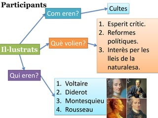 Participants
Il·lustrats
Com eren?
Cultes
Què volien?
1. Esperit crític.
2. Reformes
polítiques.
3. Interès per les
lleis de la
naturalesa.
Qui eren?
1. Voltaire
2. Diderot
3. Montesquieu
4. Rousseau
 