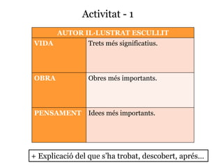 Activitat - 1
AUTOR IL·LUSTRAT ESCULLIT
VIDA Trets més significatius.
OBRA Obres més importants.
PENSAMENT Idees més importants.
+ Explicació del que s’ha trobat, descobert, aprés…
 