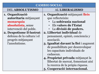 CAMBIO SOCIAL
DEL ABSOLUTISMO AL LIBERALISMO
1. Organització
autoritaria mitjançant
monarquia
absolutista, sense
intervenció del poble.
2. Despotisme il·lustrat:
defensa de la cultura i el
progrés mitjançant
l’ansolutisme.
1. Organització mitjançant lleis
que reflecteixin:
• La sobirania nacional
• Els valors de l'Estat
• La divisió de poders.
2. Llibertat individual de
pensament, opinió, conciencia y
asociació.
3. Igualtat davant la llei i augment
de possibilitats per desenvolupar
les capacitats individuals de
cadascun.
4. Propietat privada mitjançat la
llibertat de mercat, fomentant així
la recerca de la pròpia riquesa.
5. Cooperació internacional.
 