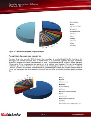 Rapport sur les e-menaces - BitDefender
1er semestre 2010




.




Figure 18 : Répartition du spam par pays d’origine


Répartition du spam par catégories
Au cours du premier semestre 2010, le spam pharmaceutique a constitué la part la plus importante des
messages non sollicités envoyés dans le monde entier. Il a également augmenté de façon alarmante,
réussissant à passer de 50 à 66 % en seulement six mois. Ce phénomène semble avoir pour origine la Russie,
l'Ukraine et la Chine. La plupart de ces spams font de la publicité pour Canadian Pharmacy, une boutique
centralisée qui combine fourniture de faux médicaments et escroquerie à la carte bancaire. Le site de
Canadian Pharmacy a un nombre invraisemblable de clones hébergés, soit par des sociétés complaisantes en
Chine, soit directement sur les ordinateurs compromis qui font partie de botnets exploitant la technique fast-
flux.




                                                Page 23
 