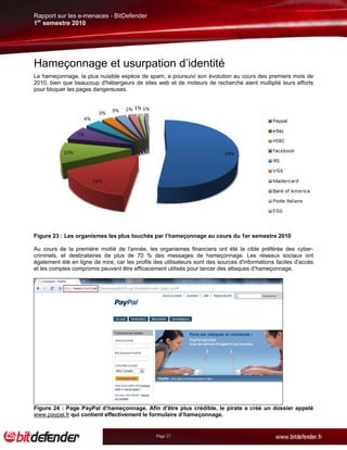 Rapport sur les e-menaces - BitDefender
1er semestre 2010




Hameçonnage et usurpation d’identité
Le hameçonnage, la plus nuisible espèce de spam, a poursuivi son évolution au cours des premiers mois de
2010, bien que beaucoup d'hébergeurs de sites web et de moteurs de recherche aient multiplié leurs efforts
pour bloquer les pages dangereuses.




Figure 23 : Les organismes les plus touchés par l’hameçonnage au cours du 1er semestre 2010

Au cours de la première moitié de l'année, les organismes financiers ont été la cible préférée des cyber-
criminels, et destinataires de plus de 70 % des messages de hameçonnage. Les réseaux sociaux ont
également été en ligne de mire, car les profils des utilisateurs sont des sources d'informations faciles d'accès
et les comptes compromis peuvent être efficacement utilisés pour lancer des attaques d’hameçonnage.




Figure 24 : Page PayPal d’hameçonnage. Afin d’être plus crédible, le pirate a créé un dossier appelé
www.paypal.fr qui contient effectivement le formulaire d’hameçonnage.


                                                 Page 27
 
