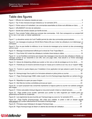 Rapport sur les e-menaces - BitDefender
1er semestre 2010




Table des figures
Figure 1 : Diffusion de malwares classée par pays.............................................................................................. 6
Figure 2 : Top 10 des menaces de type malwares au 1er semestre 2010........................................................... 7
Figure 3 : Fichier autorun.inf malveillant. Les commandes essentielles du fichier sont affichées en blanc. ....... 8
Figure 4 : URLANDEXIT et le lien de redirection .............................................................................................. 10
Figure 5 : Activité des botnets classée par famille de bots................................................................................. 11
Figure 6 : Faux compte Twitter utilisé pour envoyer des commandes. N.B. Ceci correspond à un compte fictif
et n’a rien à voir avec un botnet opérationnel. ....................................................................................................
12
Figure 7 : La deuxième version de l’outil TweBot permet de créer des commandes personnalisées ............... 13
Figure 8 : Les messages envoyés par Win32.Worm.Palevo.DS pour inciter les utilisateurs à en télécharger un
exemplaire. ........................................................................................................................................................ 14
Figure 9 : Pour ne pas éveiller la méfiance, le ver n’envoie de messages qu’au moment où des conversations
sont en cours. ................................................................................................................................................... 14
Figure 10 : Message d’avertissement affiché par le cheval de Troie Trojan.Maer.A. ....................................... 15
Figure 11 : Faux fichier AVI invitant les utilisateurs à acheter divers lecteurs vidéos ....................................... 16
Figure 12 : Le ver Koobface commence par envoyer des messages à tous les amis des utilisateurs infectés. Le
message contient ce qui ressemble à une URL vers une page vidéo, mais aboutit à un fichier exécutable
infecté par Koobface. ........................................................................................................................................ 17
Figure 13 : Astuce de clickjacking utilisée pour poster un lien vers un site de sondages sur le mur de la ....... 18
Figure 14 : Publicité pour le travail à domicile envoyé en masse par la victime à son insu via un “exploit” XSRF.
........................................................................................................................................................................... 18
Figure 15 : Tutoriel en quatre étapes pour l’installation d’une application de type adware à partir d’un lien sur
votre mur. ......................................................................................................................................................... 19
Figure 16 : Hameçonnage Visa à partir d’un formulaire adressé en pièce jointe au courrier. .......................... 20
Figure 17 : Page d’hameçonnage HSBC créée à partir d’un kit d’hameçonnage disponible sur certains forums.
.......................................................................................................................................................................... 20
Figure 18 : Répartition du spam par pays d’origine .......................................................................................... 22
Figure 19 : Site Web de montres contrefaites promues par spam.................................................................... 23
Figure 20 : Le spam proposant des comprimés représente la majeure partie du courrier non sollicité contenant
des images...................................................................................................................................................... 24
Figure 21 : Fichier exécutable imbriqué déguisé en document anodin imitant un relevé bancaire................. 25
Figure 22 : Page piratée d’une société, optimisée pour profiter du trafic engendré par l’intérêt porté aux
glissements de terrains au Guatemala...............................................................................................................25
Figure 23 : Les organismes les plus touchés par l’hameçonnage au cours du 1er semestre 2010................ 26
Figure 24 : Page PayPal d’hameçonnage. Afin d’être plus crédible, le pirate a créé un dossier appelé
www.paypal.fr qui contient effectivement le formulaire d’hameçonnage.. ...................................................... 26
Figure 25 : Principaux pays hébergeurs de pages d’hameçonnage................................................................ 27
Figure 26 : Page d’hameçonnage de Steam en attente des données de l’utilisateur...................................... 28




                                                                            Page 34
 