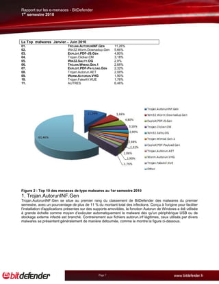 Rapport sur les e-menaces - BitDefender
1er semestre 2010




Le Top malwares Janvier – Juin 2010
01.                          TROJAN.AUTORUNINF.GEN         11,26%
02.                          Win32.Worm.Downadup.Gen       5,66%
03.                          EXPLOIT.PDF-JS.GEN            4,80%
04.                          Trojan.Clicker.CM             3,18%
05.                          WIN32.SALITY.OG               2,9%
06.                          TROJAN.WIMAD.GEN.1            2,68%
07.                          EXPLOIT.PDF-PAYLOAD.GEN       2,32%
08.                          Trojan.Autorun.AET            2,08%
09.                          WORM.AUTORUN.VHG              1,90%
10.                          Trojan.FakeAV.KUE             1,76%
11.                          AUTRES                        6,46%




Figure 2 : Top 10 des menaces de type malwares au 1er semestre 2010
1. Trojan.AutorunINF.Gen
Trojan.AutorunINF.Gen se situe au premier rang du classement de BitDefender des malwares du premier
semestre, avec un pourcentage de plus de 11 % du montant total des infections. Conçu à l'origine pour faciliter
l'installation d'applications présentes sur des supports amovibles, la fonction Autorun de Windows a été utilisée
à grande échelle comme moyen d’exécuter automatiquement le malware dès qu'un périphérique USB ou de
stockage externe infecté est branché. Contrairement aux fichiers autorun.inf légitimes, ceux utilisés par divers
malwares se présentent généralement de manière détournée, comme le montre la figure ci-dessous.




                                                 Page 7
 