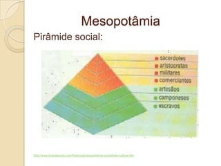 Mesopotâmia
Pirâmide social:
http://www.brasilescola.com/historiag/mesopotamia-sociedade-cultura.htm
 