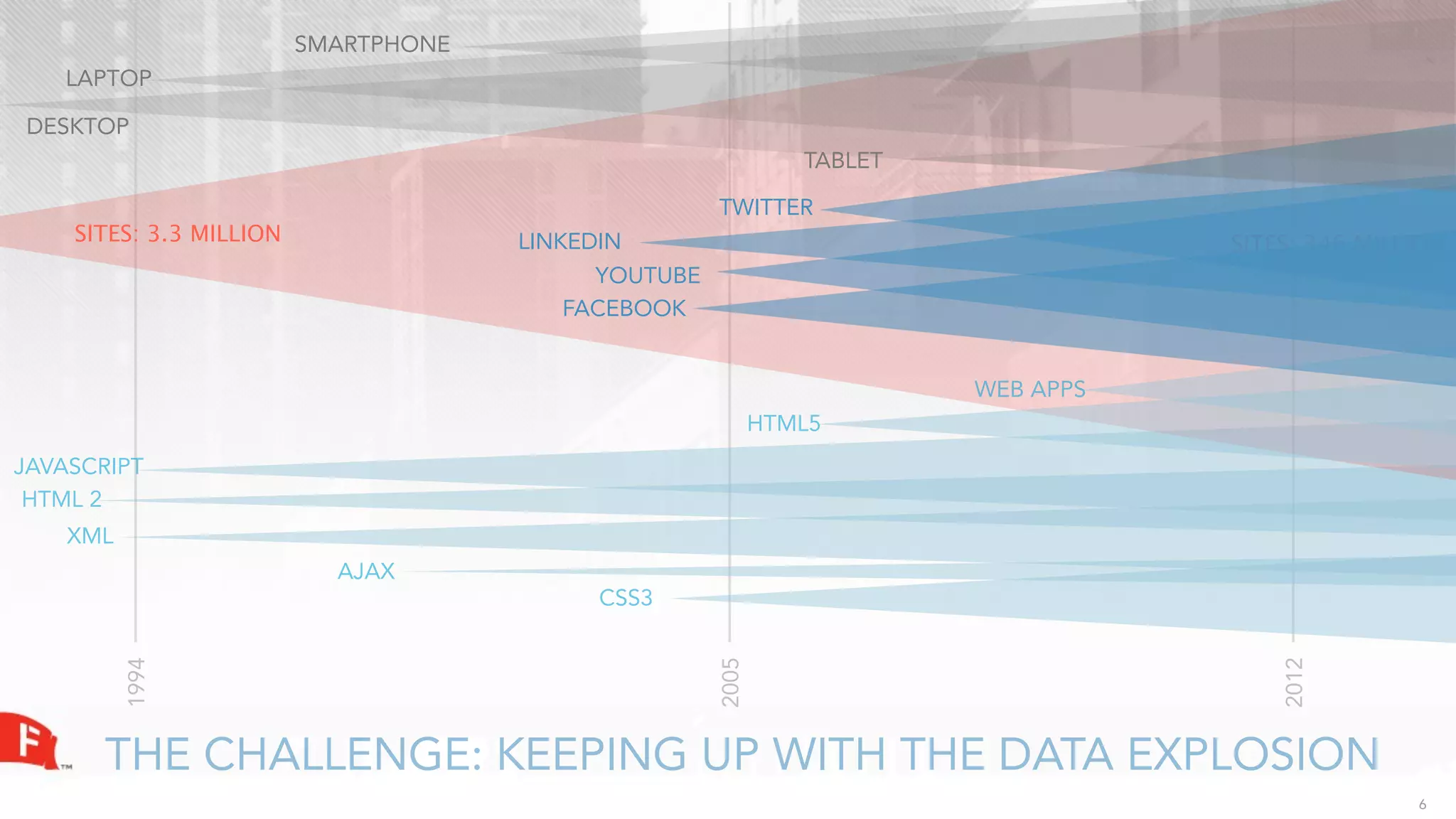 SMARTPHONE
   LAPTOP

DESKTOP
                                                                TABLET

                                                      TWITTER
    SITES: 3.3 MILLION                LINKEDIN                                      SITES: 346 MILLION
                                            YOUTUBE
                                          FACEBOOK


                                                                         WEB APPS
                                                             HTML5
JAVASCRIPT
 HTML 2
    XML
                           AJAX
                                           CSS3
          1994




                                                      2005




                                                                                        2012
       THE CHALLENGE: KEEPING UP WITH THE DATA EXPLOSION
                                                                                                   6
 