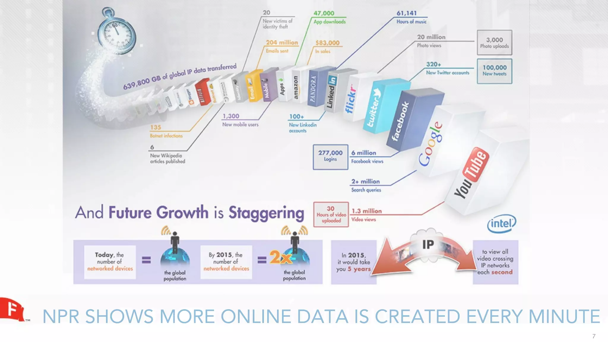 NPR SHOWS MORE ONLINE DATA IS CREATED EVERY MINUTE
                                                 7
 