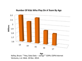 1.6
1.7
1.8
1.9
2
2.1
2.2
13 14
15
16
17
Millions
Age
Number Of Kids Who Play On A Team By Age
Kelley, Bruce. ""Hey, Data Data -- swing!"" ESPN. ESPN Internet
Ventures, n.d. Web. 10 Dec. 2014.
 