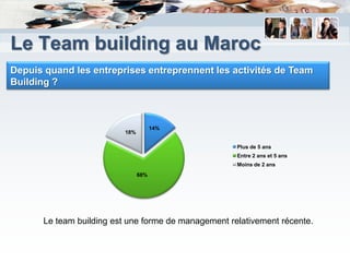 Le Team building au Maroc
Depuis quand les entreprises entreprennent les activités de Team
Building ?



                                     14%
                         18%

                                                     Plus de 5 ans
                                                     Entre 2 ans et 5 ans
                                                     Moins de 2 ans
                               68%




      Le team building est une forme de management relativement récente.
 