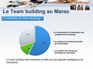 Le Team building au Maroc
La définition du Team Building :




                                                 La valorisation et l'expression des
                     31%                         compétences du groupe


                                                 La meilleure circulation possible
                                     57%
                                                 de l'information

                      12%

                                                 La création d'un climat qui
                                                 développe la motivation


  Le Team building reste fortement corrélé avec les objectifs stratégiques de
  l’entreprise.
 