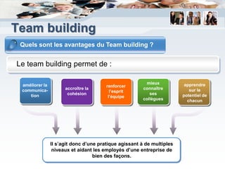 Team building
 Quels sont les avantages du Team building ?


Le team building permet de :

 améliorer la                                            mieux           apprendre
                                        renforcer
 communica-           accroître la                      connaître          sur le
                                          l’esprit
    tion               cohésion                            ses          potentiel de
                                         l’équipe
                                                        collègues         chacun




                Il s’agit donc d’une pratique agissant à de multiples
                 niveaux et aidant les employés d’une entreprise de
                                   bien des façons.
 