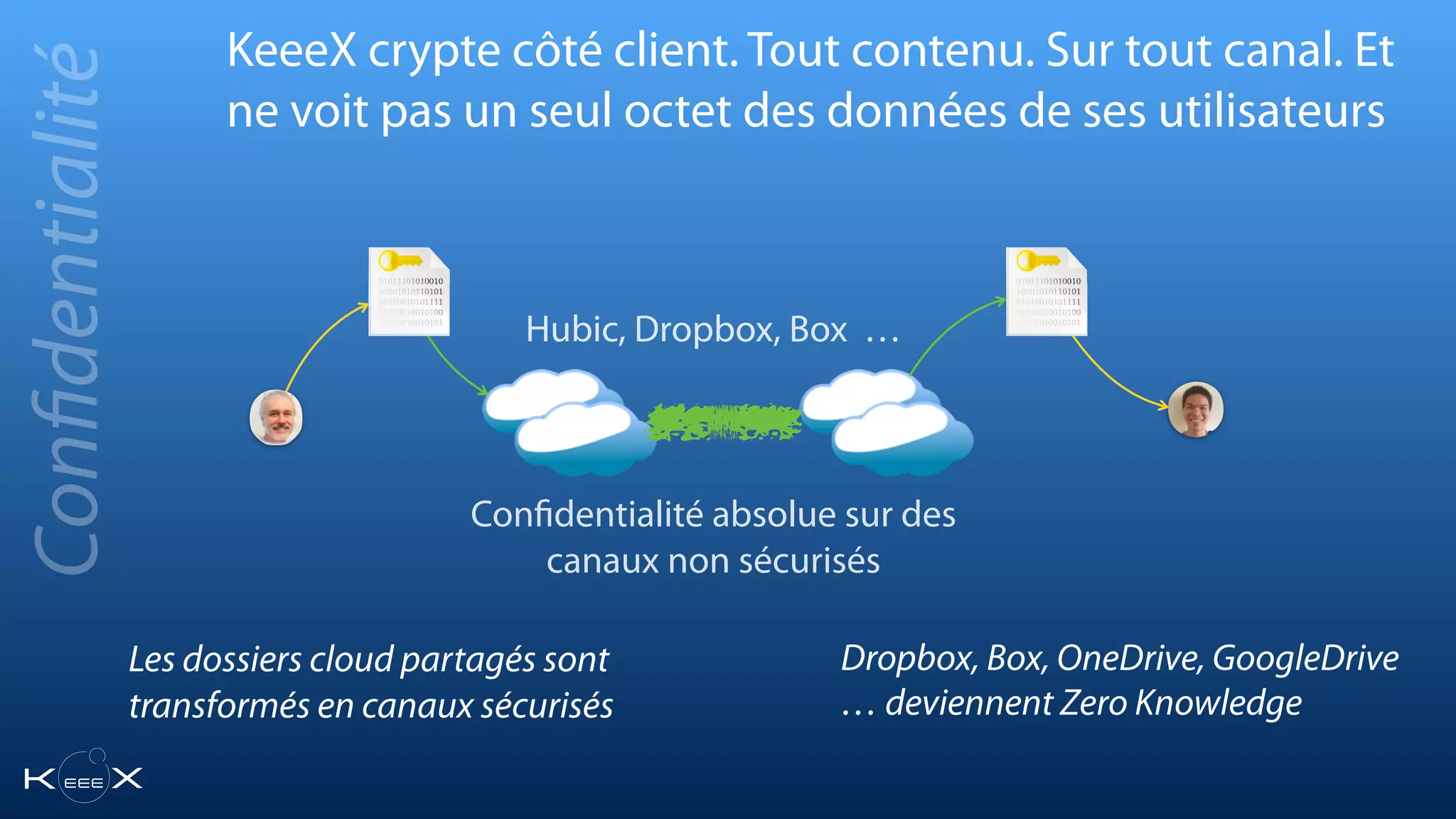 Hubic, Dropbox, Box …
Confidentialité absolue sur des
canaux non sécurisés
Les dossiers cloud partagés sont
transformés en canaux sécurisés
Dropbox, Box, OneDrive, GoogleDrive
… deviennent Zero Knowledge
KeeeX crypte côté client. Tout contenu. Sur tout canal. Et
ne voit pas un seul octet des données de ses utilisateurs
Conﬁdentialité
 