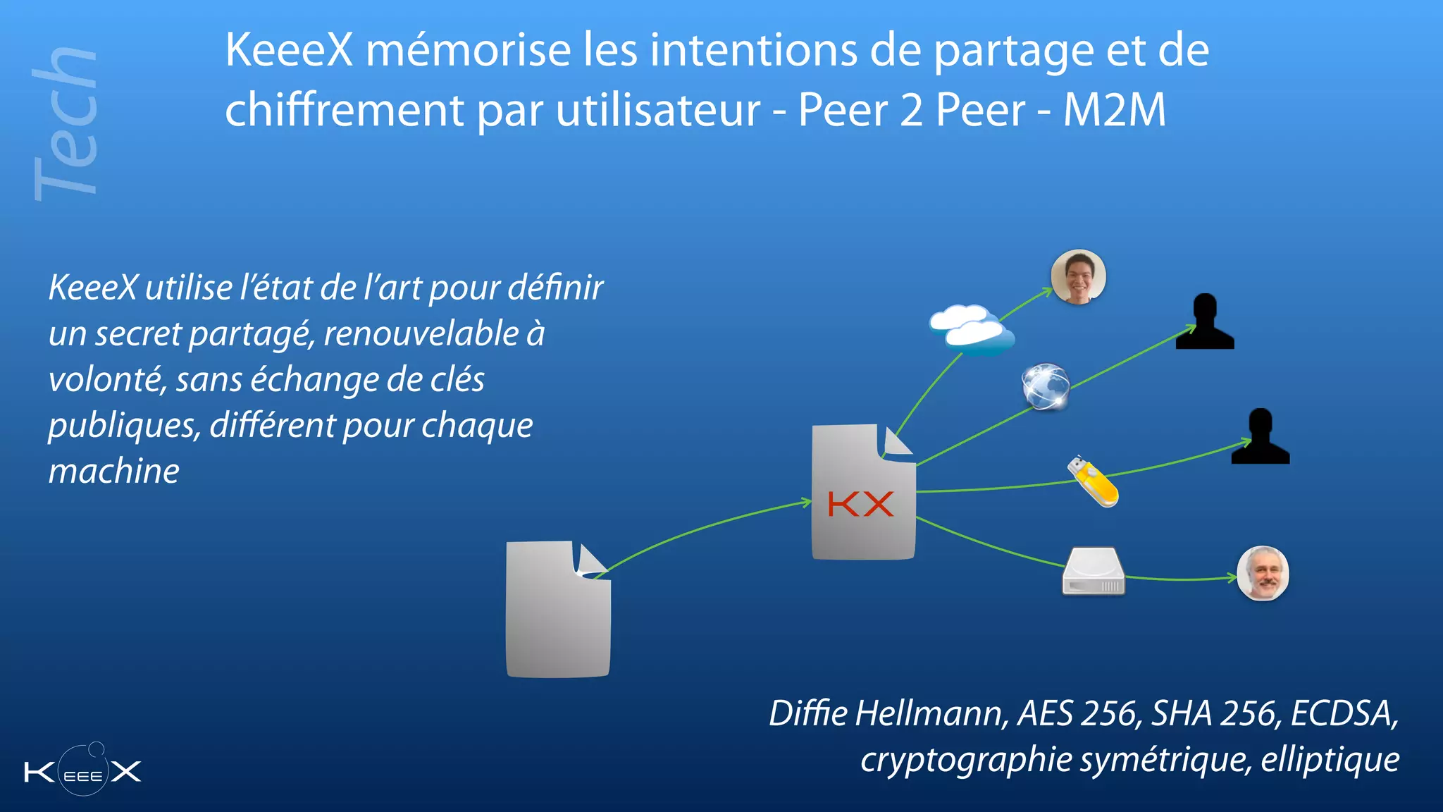 KeeeX mémorise les intentions de partage et de
chiﬀrement par utilisateur - Peer 2 Peer - M2M
KX
Tech
KeeeX utilise l’état de l’art pour déﬁnir
un secret partagé, renouvelable à
volonté, sans échange de clés
publiques, diﬀérent pour chaque
machine
Diﬃe Hellmann, AES 256, SHA 256, ECDSA,
cryptographie symétrique, elliptique
 