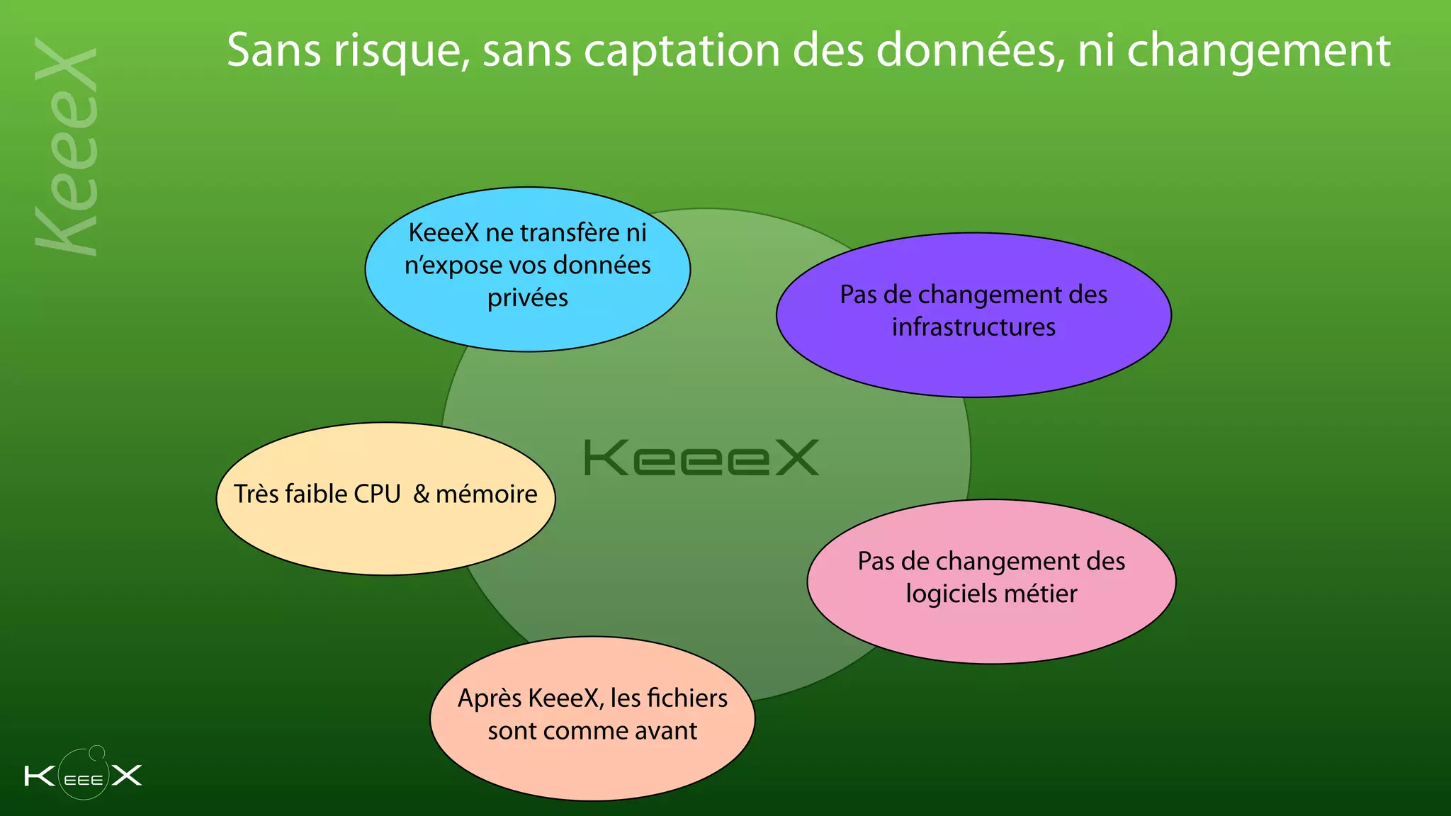 KeeeX
Sans risque, sans captation des données, ni changement
Très faible CPU & mémoire
KeeeX ne transfère ni
n’expose vos données
privées Pas de changement des
infrastructures
Pas de changement des
logiciels métier
Après KeeeX, les fichiers
sont comme avant
KeeeX
 