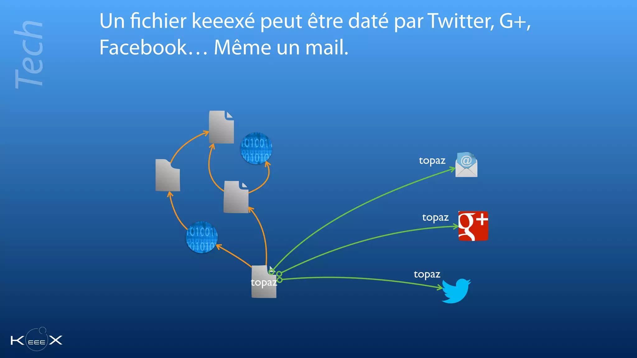 Un fichier keeexé peut être daté par Twitter, G+,
Facebook… Même un mail.
topaz
topaz
topaz
topaz
Tech
 