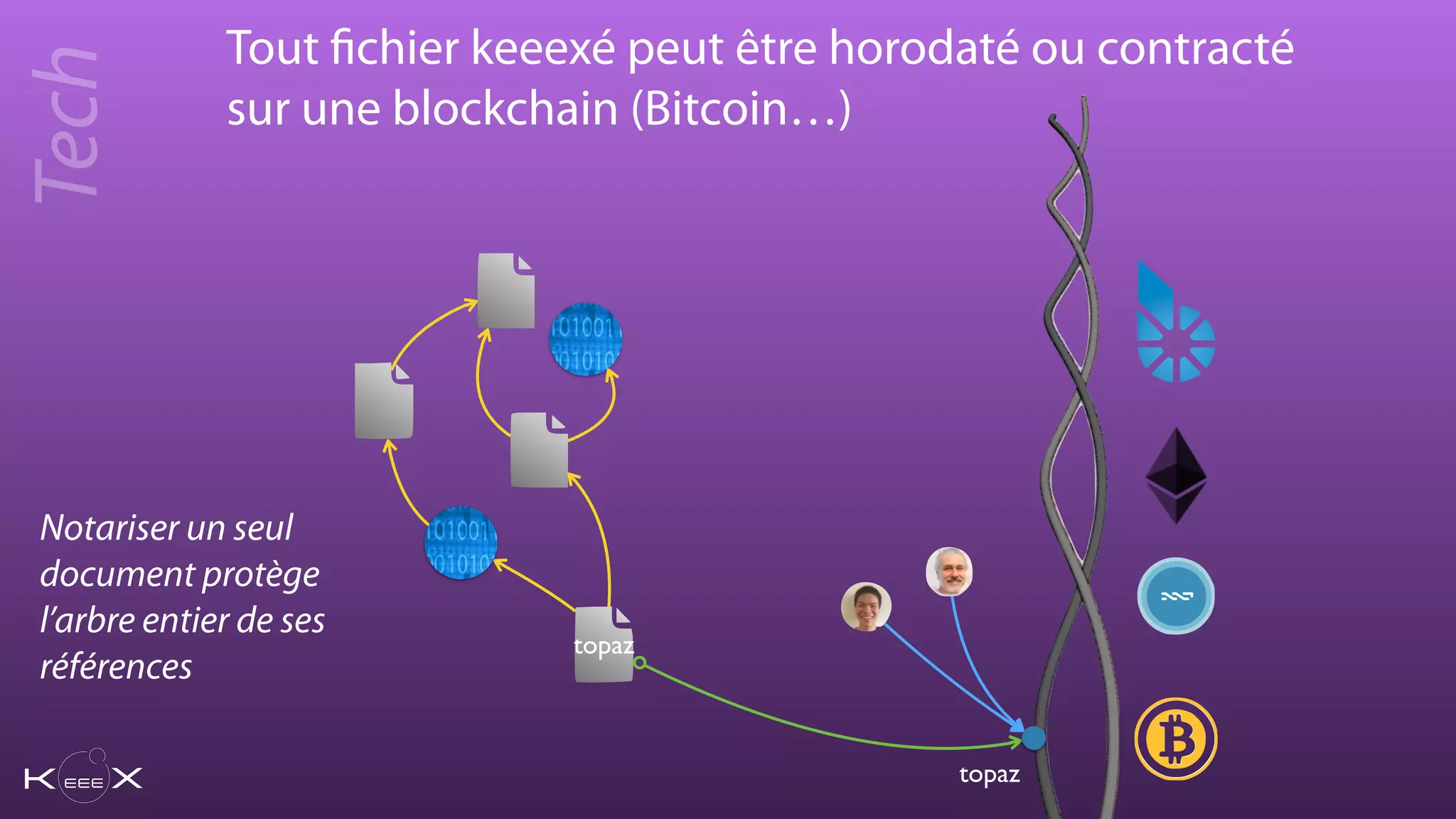 Tout fichier keeexé peut être horodaté ou contracté
sur une blockchain (Bitcoin…)
topaz
topaz
Tech
Notariser un seul
document protège
l’arbre entier de ses
références
 
