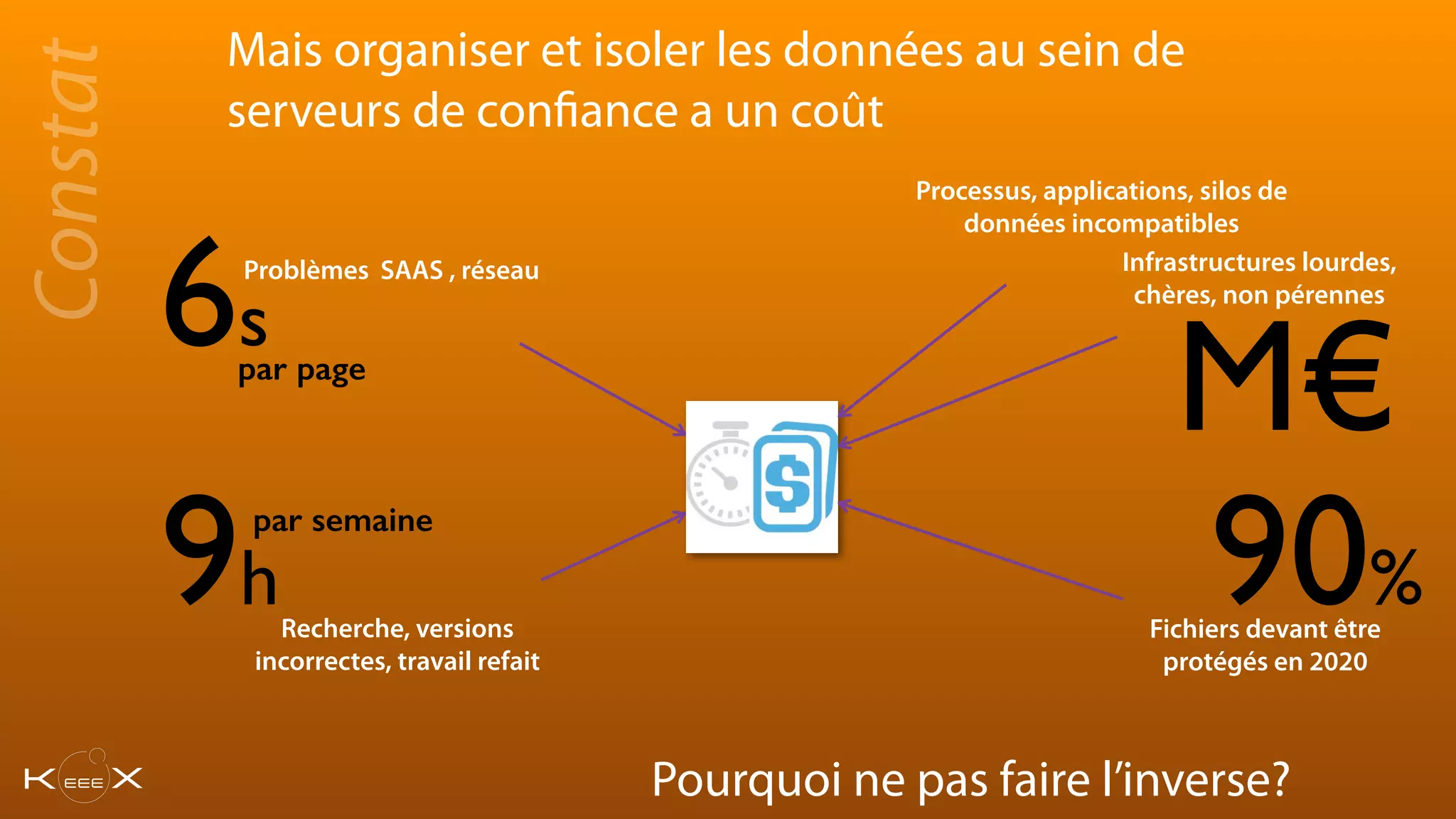 Mais organiser et isoler les données au sein de
serveurs de confiance a un coût
Recherche, versions
incorrectes, travail refait
Problèmes SAAS , réseau
Processus, applications, silos de
données incompatibles
Infrastructures lourdes,
chères, non pérennes
Fichiers devant être
protégés en 2020
90%
6s
9h
par page
par semaine
M€
Constat
Pourquoi ne pas faire l’inverse?
 