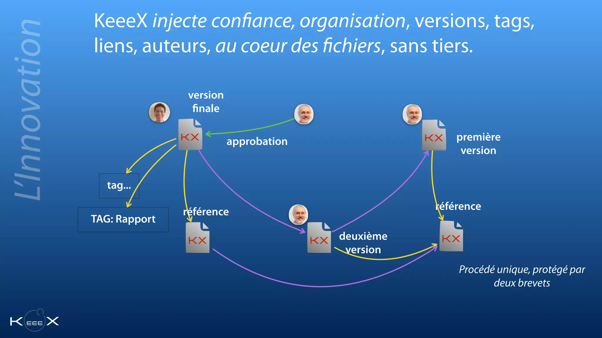 approbation
deuxième
version
référence
première
version
version
finale
KeeeX injecte conﬁance, organisation, versions, tags,
liens, auteurs, au coeur des ﬁchiers, sans tiers.
tag...
TAG: Rapport
KX
KX
KX
KXKX
référence
L’Innovation
Procédé unique, protégé par
deux brevets
 