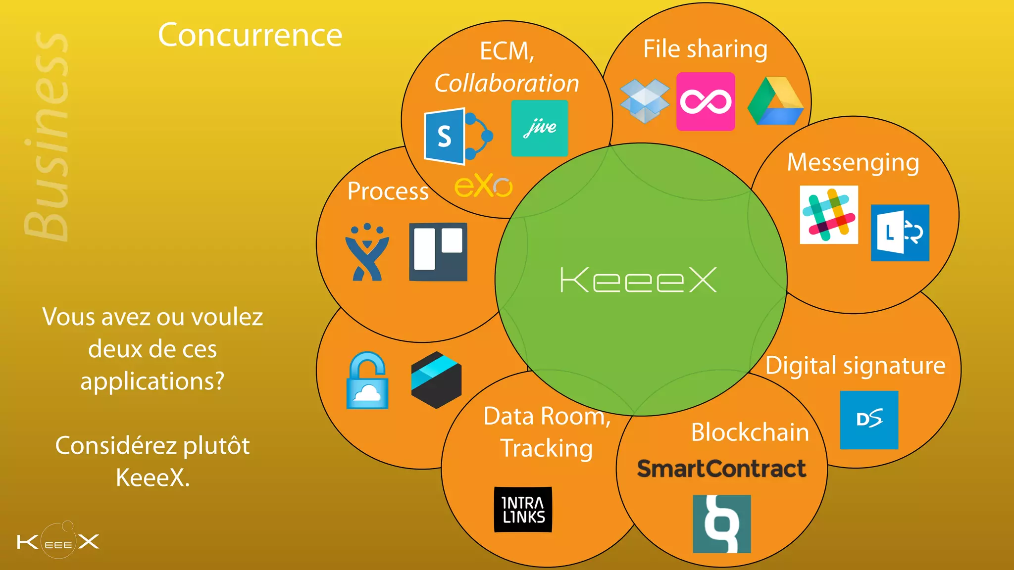 Concurrence
Business
Process
Data Room,
Tracking
Digital signature
File sharing
Blockchain
Messenging
ECM,
Collaboration
KeeeX
Vous avez ou voulez
deux de ces
applications?
Considérez plutôt
KeeeX.
 